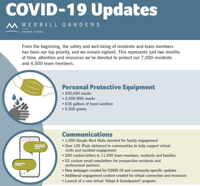 Merrill Gardens COVID-19 Inforgraphic